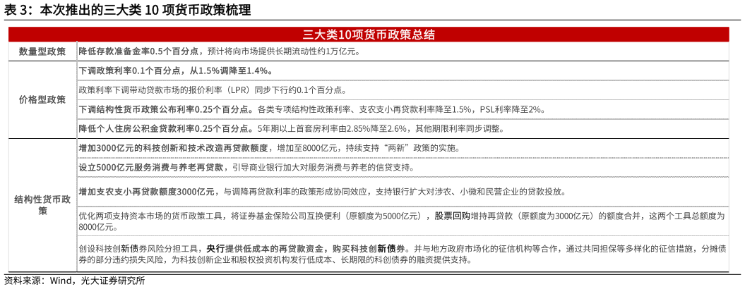 想问下各位网友本次推出的三大类 10 项货币政策梳理