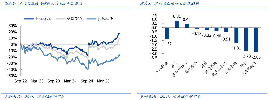 咨询大家本周农业板块跑输大盘0.5个百分点本周渔业板块上涨0.81%