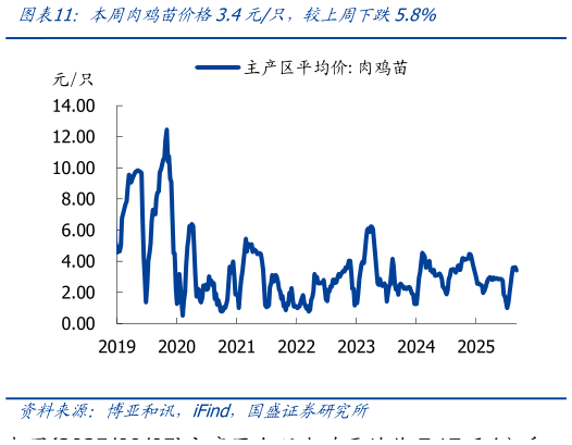你知道本周肉鸡苗价格3.4元只，较上周下跌5.8%