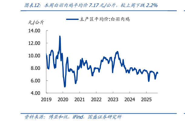 如何才能本周白羽肉鸡平均价7.17元公斤，较上周下跌2.2%