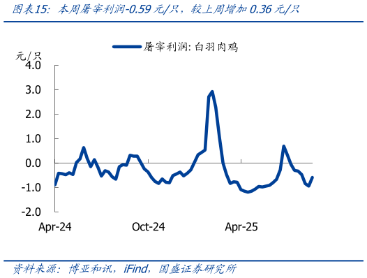 各位网友请教一下本周屠宰利润-0.59元只，较上周增加0.36元只