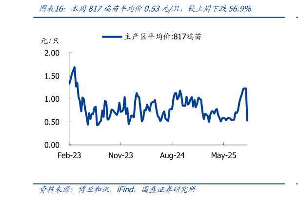 我想了解一下本周817鸡苗平均价0.53元只，较上周下跌56.9%