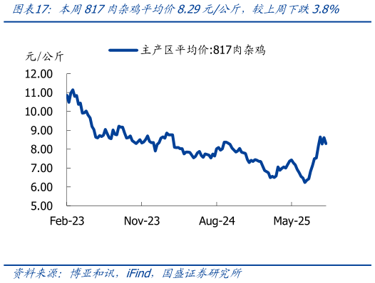 如何了解本周817肉杂鸡平均价8.29元公斤，较上周下跌3.8%