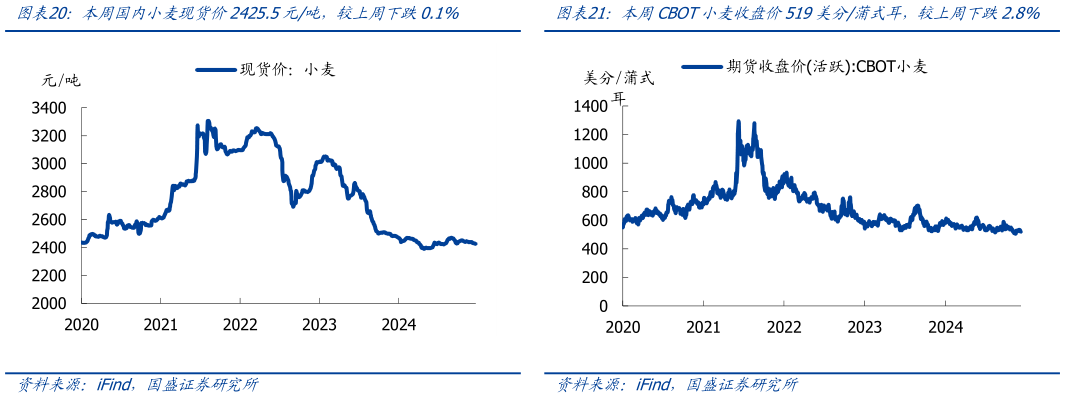 如何解释本周国内小麦现货价2425.5元吨，较上周下跌0.1%