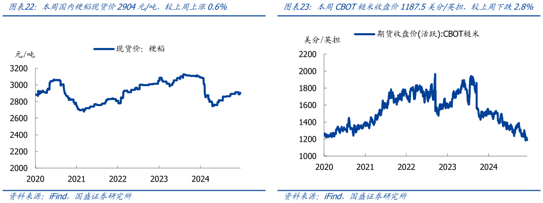 如何解释本周国内粳稻现货价2904元吨，较上周上涨0.6% 本周CBOT小麦收盘价519美分蒲式耳，较上周下跌2.8% 本周CBOT糙米收盘价1187.5美分英担，较上周下跌2.8%