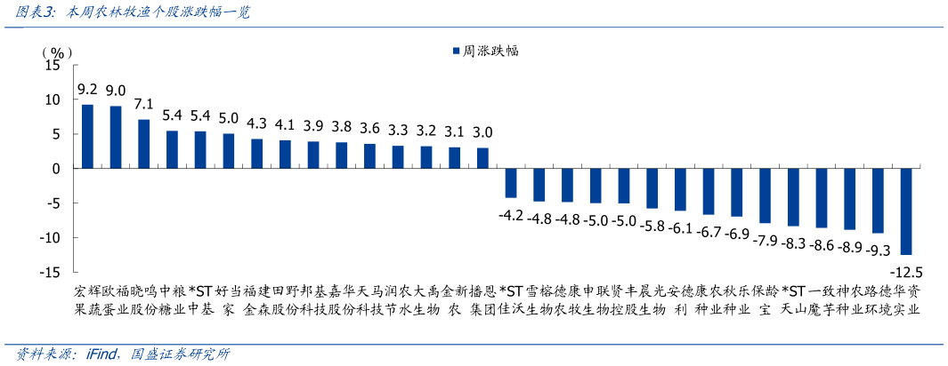 如何才能本周农林牧渔个股涨跌幅一览