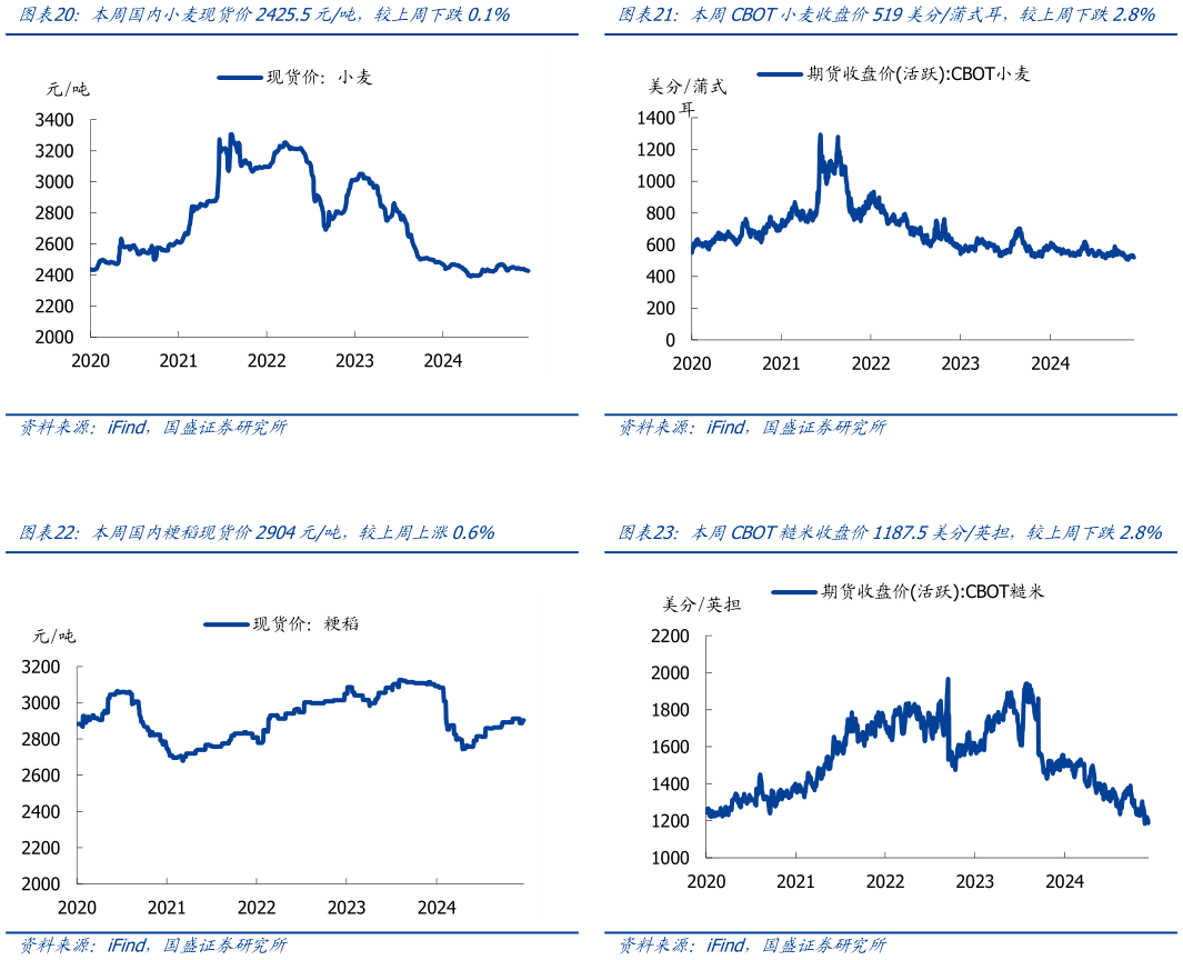 如何了解本周CBOT小麦收盘价519美分蒲式耳，较上周下跌2.8% 本周CBOT糙米收盘价1187.5美分英担，较上周下跌2.8%