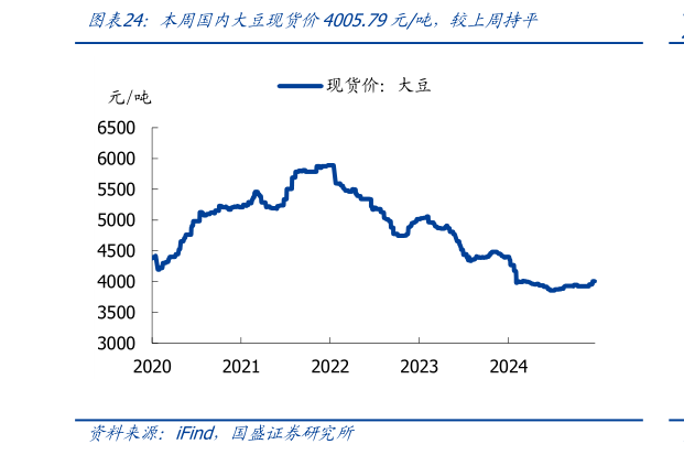 谁知道本周国内大豆现货价4005.79元吨，较上周持平