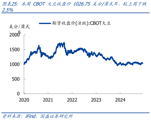 谁知道本周 CBOT 大豆收盘价 1026.75 美分蒲式耳，较上周下跌