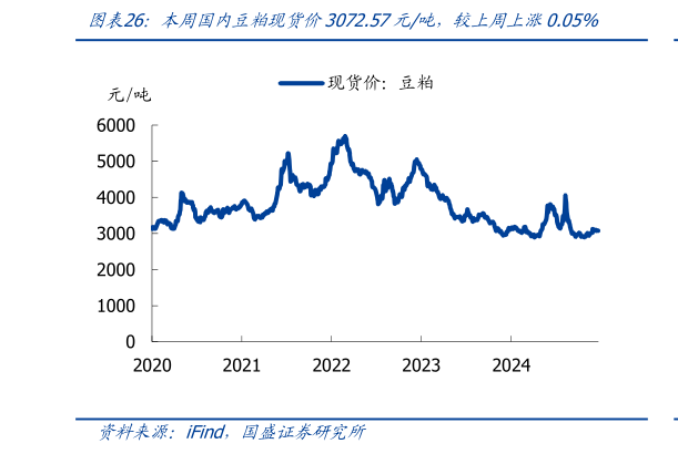 如何了解本周国内豆粕现货价3072.57元吨，较上周上涨0.05%