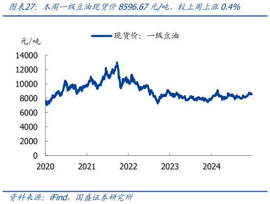 各位网友请教一下本周一级豆油现货价8596.67元吨，较上周上涨0.4%
