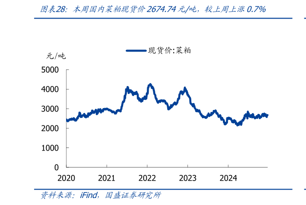 如何了解本周国内菜粕现货价2674.74元吨，较上周上涨0.7%