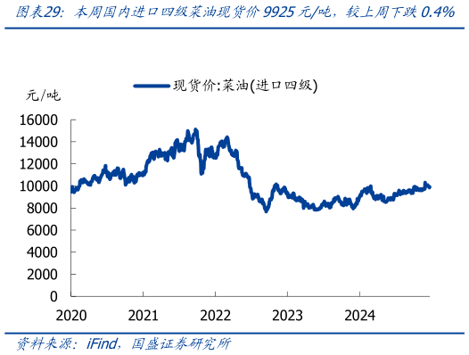 我想了解一下本周国内进口四级菜油现货价9925元吨，较上周下跌0.4%