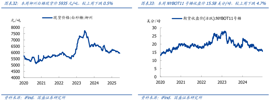 怎样理解本周NYBOT11号糖收盘价15.58美分磅，较上周下跌4.7%
