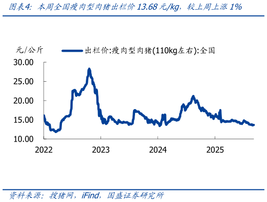 我想了解一下本周全国瘦肉型肉猪出栏价13.68元kg，较上周上涨1%