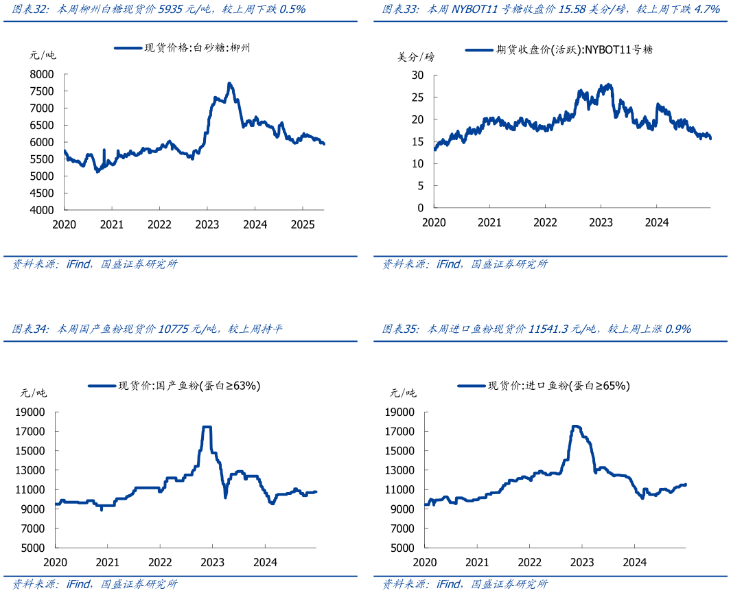 咨询大家本周柳州白糖现货价5935元吨，较上周下跌0.5% 本周国产鱼粉现货价10775元吨，较上周持平