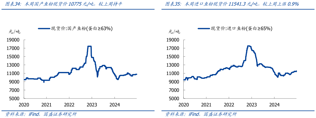 谁知道本周国产鱼粉现货价10775元吨，较上周持平