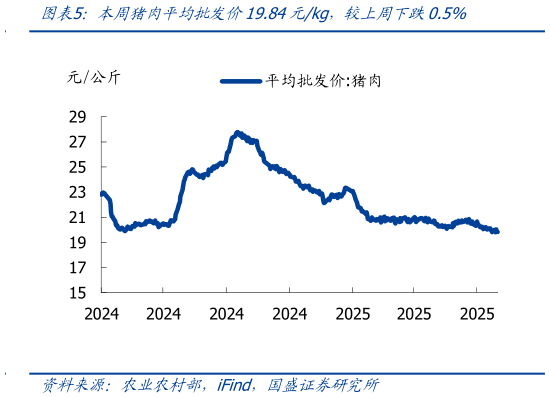 如何才能本周猪肉平均批发价19.84元kg，较上周下跌0.5%