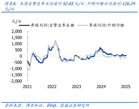 各位网友请教一下本周自繁自养头均盈利52.65元头，外购仔猪头均盈利-126.24