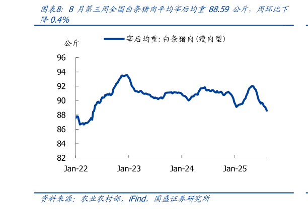 一起讨论下8 月第三周全国白条猪肉平均宰后均重88.59 公斤，周环比下