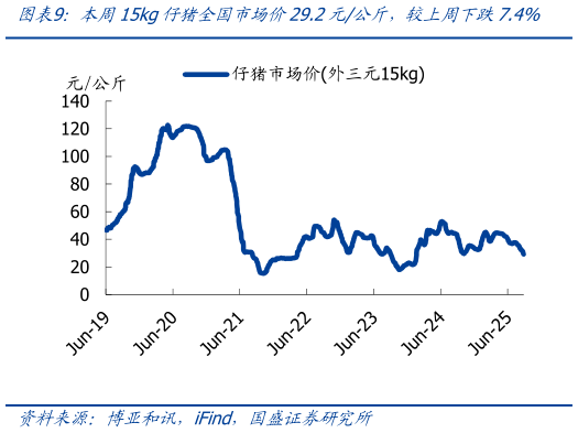 咨询下各位本周15kg仔猪全国市场价29.2元公斤，较上周下跌7.4%