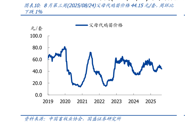 咨询下各位8月第三周20250824父母代鸡苗价格44.15元套，周环比