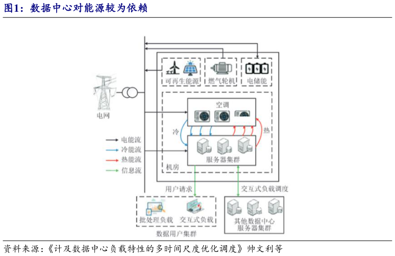 如何了解数据中心对能源较为依赖