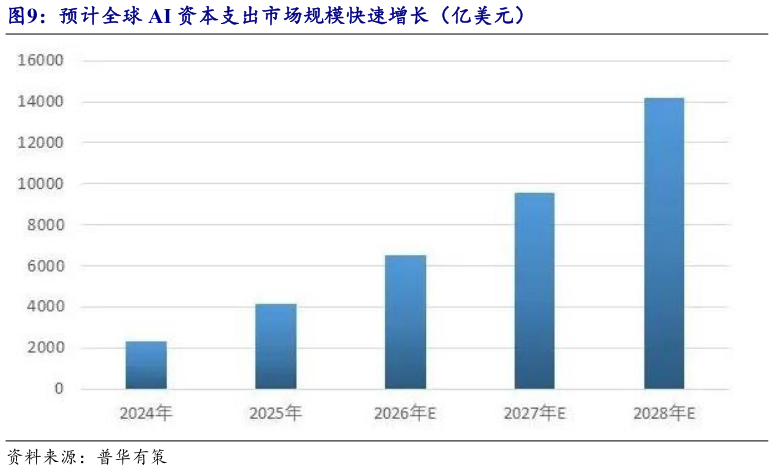 咨询下各位预计全球 AI 资本支出市场规模快速增长（亿美元）