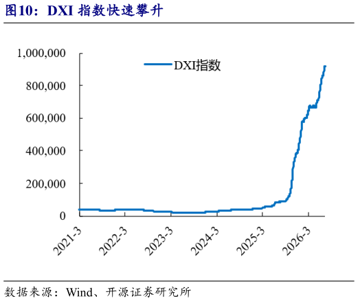 请问一下DXI 指数快速攀升