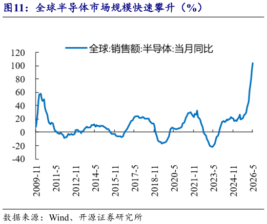 一起讨论下全球半导体市场规模快速攀升（%）