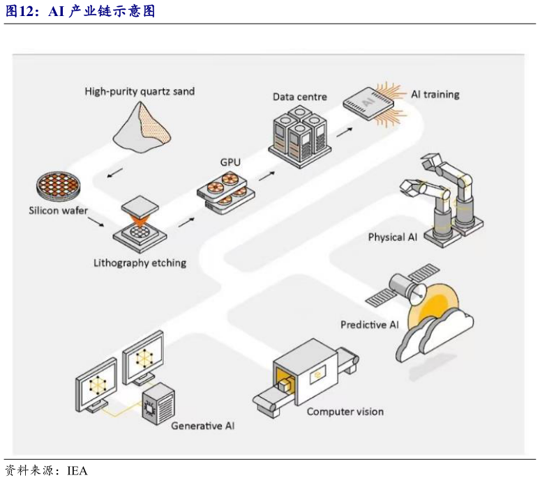 想问下各位网友AI 产业链示意图