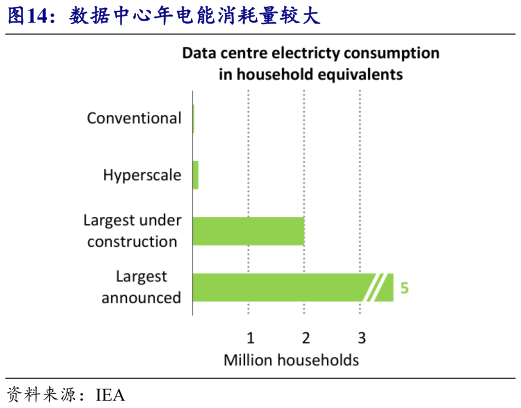 谁知道数据中心年电能消耗量较大