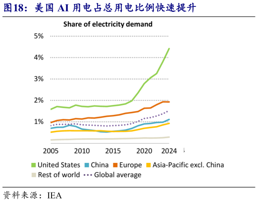 你知道美国 AI 用电占总用电比例快速提升