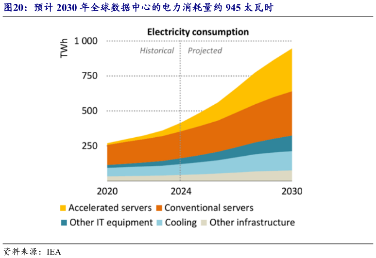 谁知道预计 2030 年全球数据中心的电力消耗量约 945 太瓦时