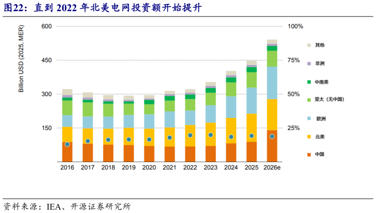 如何了解直到 2022 年北美电网投资额开始提升