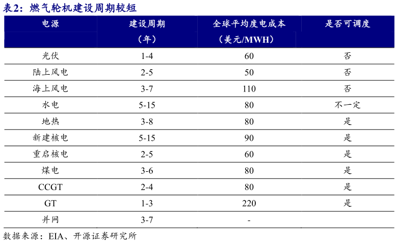 谁能回答燃气轮机建设周期较短