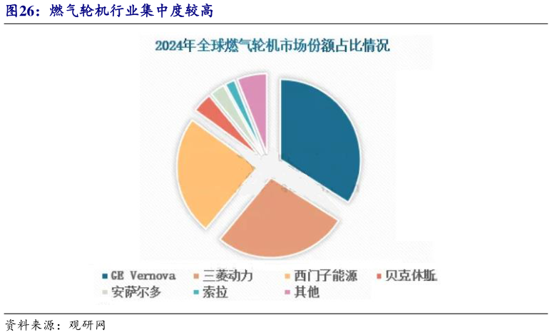 如何了解燃气轮机行业集中度较高