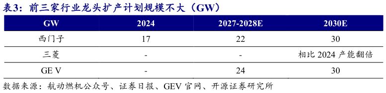 如何看待前三家行业龙头扩产计划规模不大（GW）