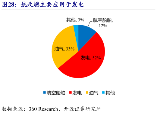 谁能回答航改燃主要应用于发电