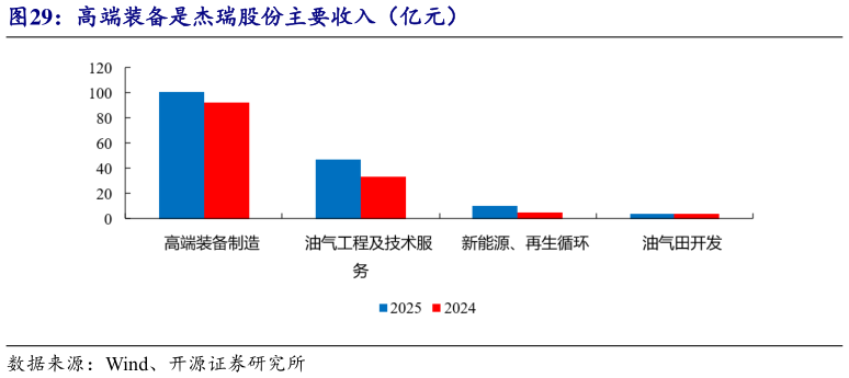 各位网友请教一下高端装备是杰瑞股份主要收入（亿元）