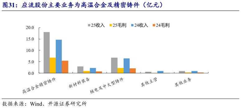 想关注一下应流股份主要业务为高温合金及精密铸件（亿元）