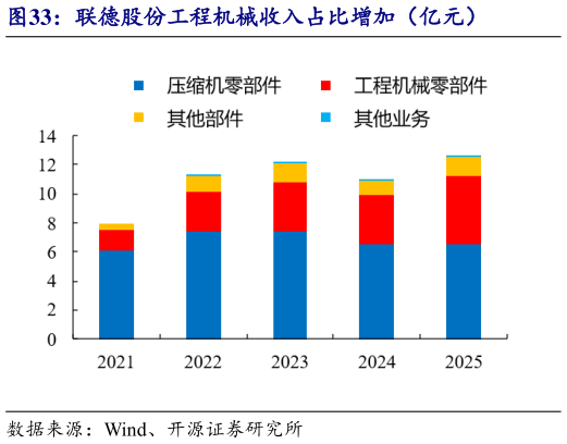 谁知道联德股份工程机械收入占比增加（亿元）