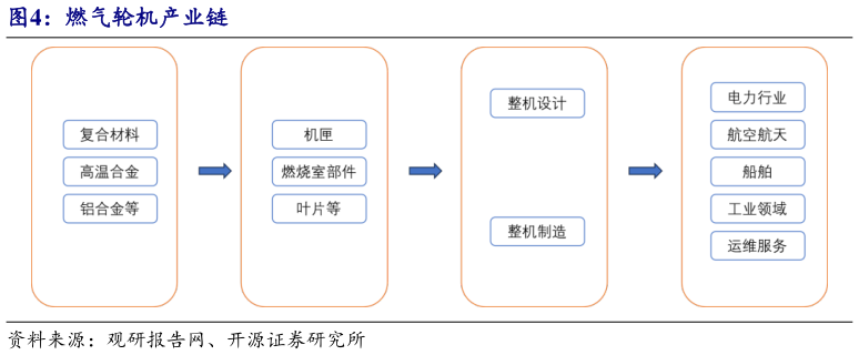 请问一下燃气轮机产业链
