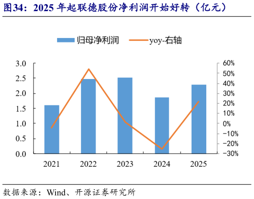 请问一下2025 年起联德股份净利润开始好转（亿元）