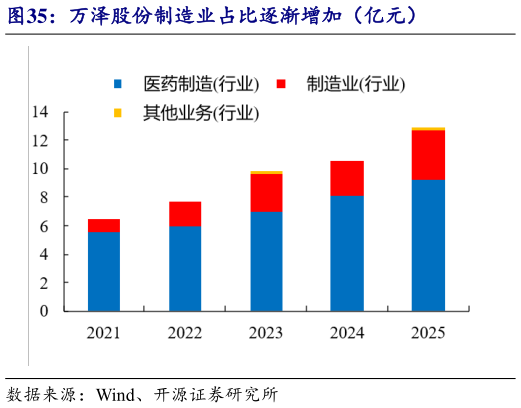如何解释万泽股份制造业占比逐渐增加（亿元）