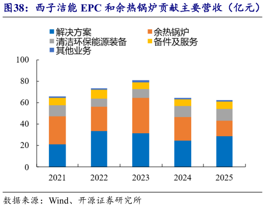 谁能回答西子洁能 EPC 和余热锅炉贡献主要营收（亿元）   西子洁能 EPC 和余热锅炉贡献主要利润（亿元）