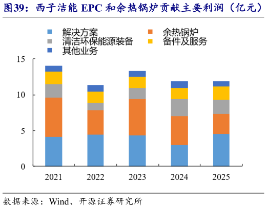 各位网友请教一下西子洁能 EPC 和余热锅炉贡献主要利润（亿元）