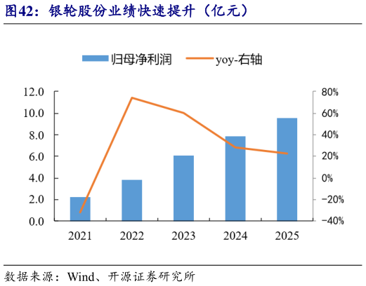 我想了解一下银轮股份业绩快速提升（亿元）