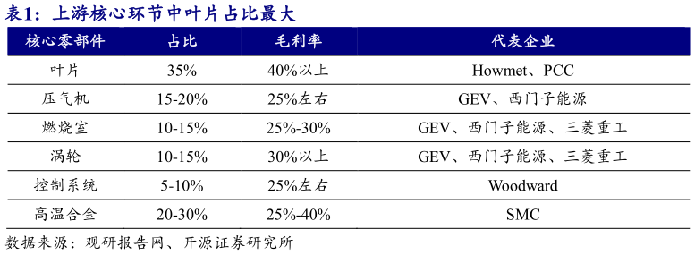 如何才能上游核心环节中叶片占比最大