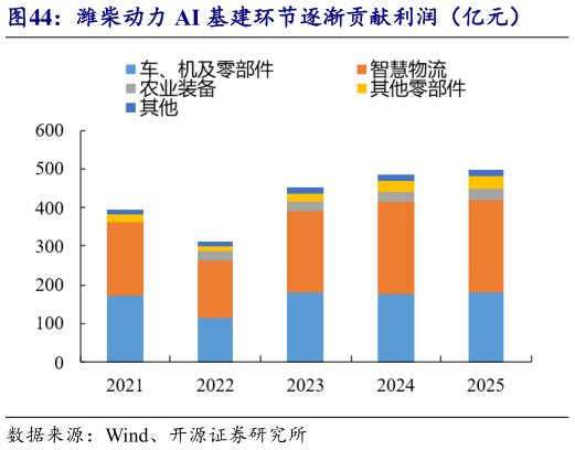 咨询下各位潍柴动力 AI 基建环节逐渐贡献利润（亿元）